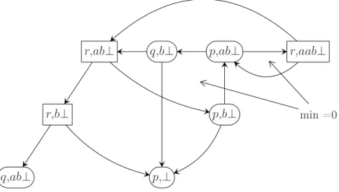 Fig. 4.6 – Structure de G autour de (p,b⊥)