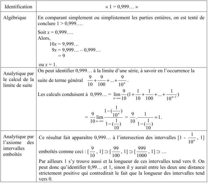 Tableau 3. Identification « 0,999… = 1 » dans l’ouvrage AHA (1999) 