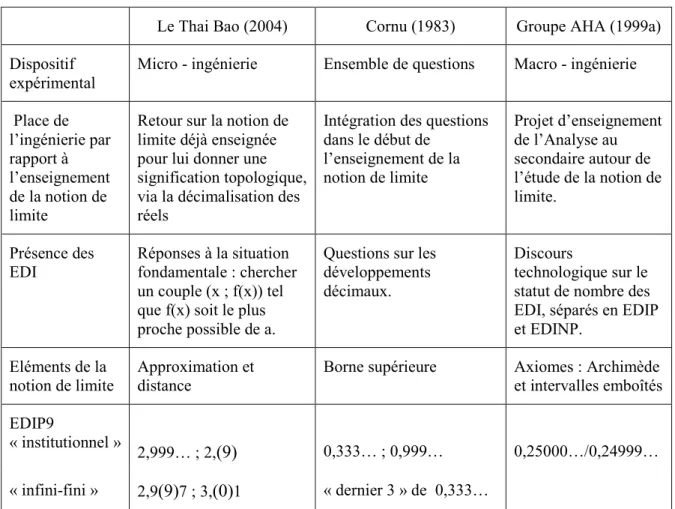 Tableau 4.  Différences entre les ingénieries en ce qui concerne les EDI   