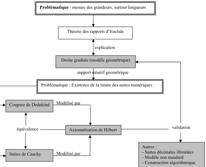 Figure 1. Différentes constructions et définitions des nombres réels 
