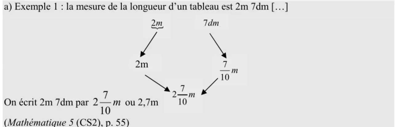 Figure 2. Organisation de l’enseignement des nombres au Primaire  