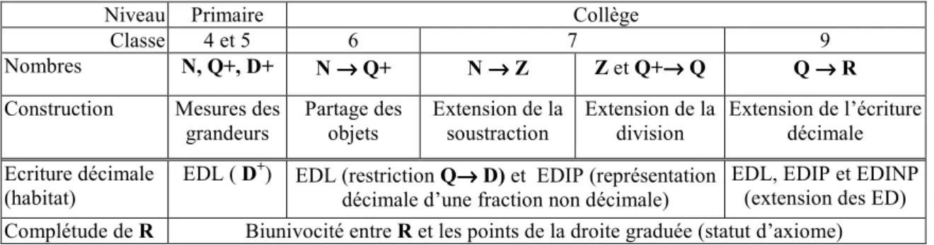 Tableau 1. Système de nombres du Primaire au Collège 
