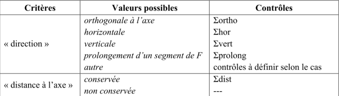 Tableau 16. Contrôles susceptibles d’intervenir dans la construction de l’image de F par une procédure  analytique 