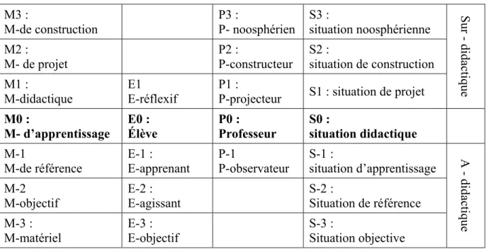 Tableau 1. Modèle de structuration du milieu proposé par Margolinas 16  (1997, p. 43) 