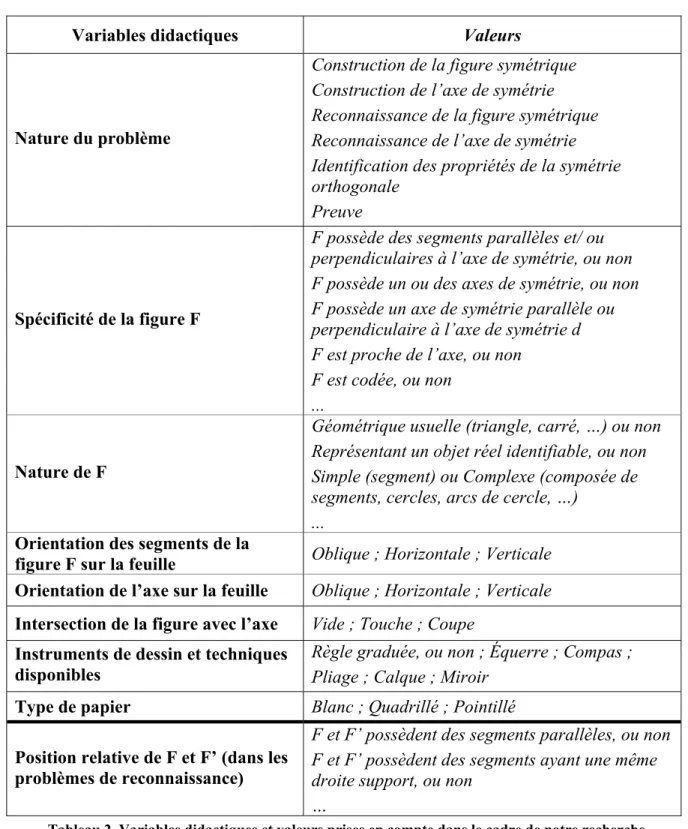 figure F sur la feuille   Oblique ; Horizontale ; Verticale  Orientation de l’axe sur la feuille  Oblique ; Horizontale ; Verticale 