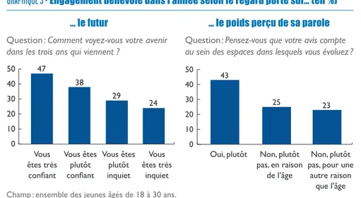 GRAPHIQUE 3 -   Engagement bénévole dans l’année selon le regard porté sur… (en %)