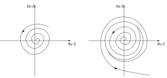 Fig. 1.4: Diagramme d’une bifurcation Hopf super-critique. Pour µ &lt; 0, les solutions