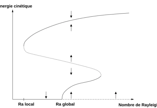 Fig. 2.8: Diagramme de bifurcation convective propos´e par Proctor (1994) pour r´econcilier