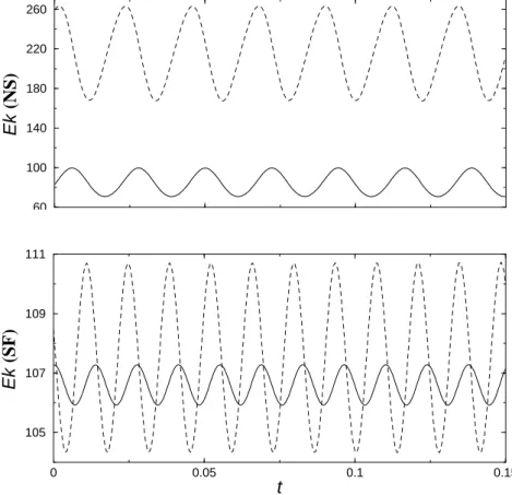 Fig. 2.10: Oscillations de l’´energie cin´etique en fonction du temps pour E = 10 − 5 , P r = 1,