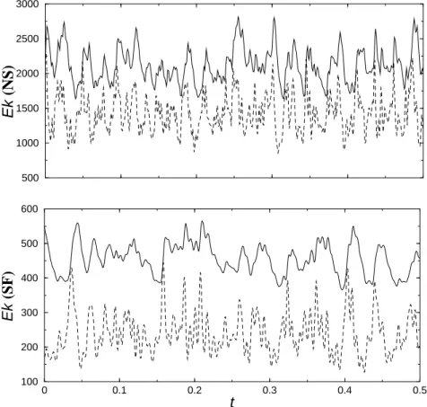 Fig. 2.12: Oscillations de l’´energie cin´etique en fonction du temps pour E = 10 − 5 , P r = 1,