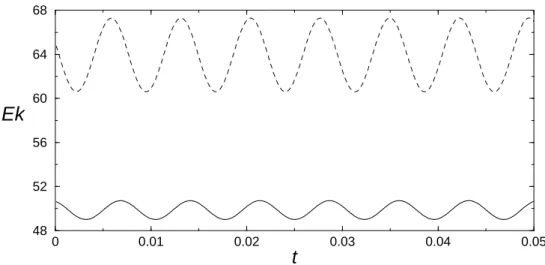 Fig. 2.15: Oscillations de l’´energie cin´etique en fonction du temps pour E = 10 − 5 , P r = 1,