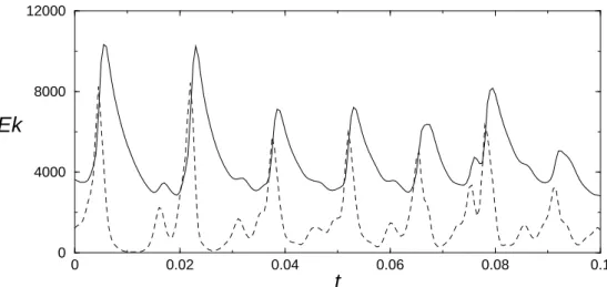Fig. 2.17: Oscillations de l’´energie cin´etique en fonction du temps pour E = 10 − 5 , P r = 1