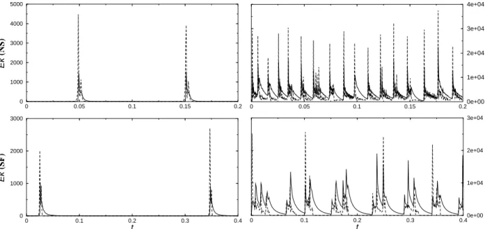 Fig. 2.18: Oscillations de l’´energie cin´etique en fonction du temps pour E = 10 − 7 , P r = 1