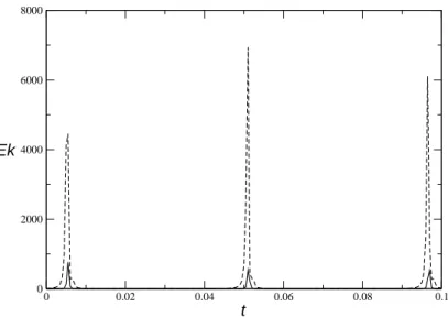 Fig. 2.20: Oscillations de l’´energie cin´etique en fonction du temps pour E = 10 − 7 , P r = 1,
