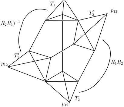 Figure 3.6: The 4 tetrahedra in the boundary of the polyhedron Π actually have the common vertex p 12 