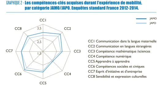 GRAPHIQUE 2 -   Les compétences-clés acquises durant l’expérience de mobilité,   par catégorie JAMO/JAPO