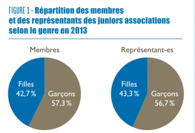 FIGURE 1 -  Répartition des membres  