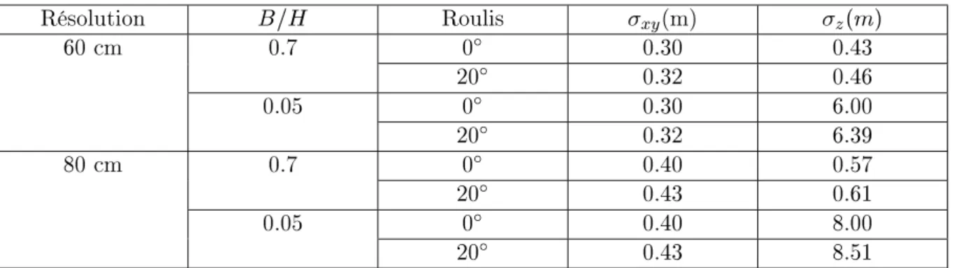 Tab. 2.1  Préisions théoriques sur les simulations PLÉIADES Résolution B=H Roulis  xy (m)  z (m) 60 m 0.7 0 Æ 0.30 0.43 20 Æ 0.32 0.46 0.05 0 Æ 0.30 6.00 20 Æ 0.32 6.39 80 m 0.7 0 Æ 0.40 0.57 20 Æ 0.43 0.61 0.05 0 Æ 0.40 8.00 20 Æ 0.43 8.51