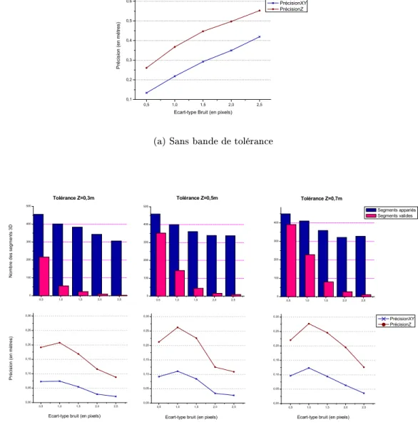 Fig. 4.11  Simulations - Préision de reonstrution 3D en présene de bruit