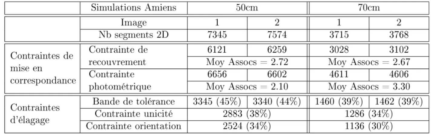 Tab. 4.1  Impat des ontraintes pour la détetion des segments 3D