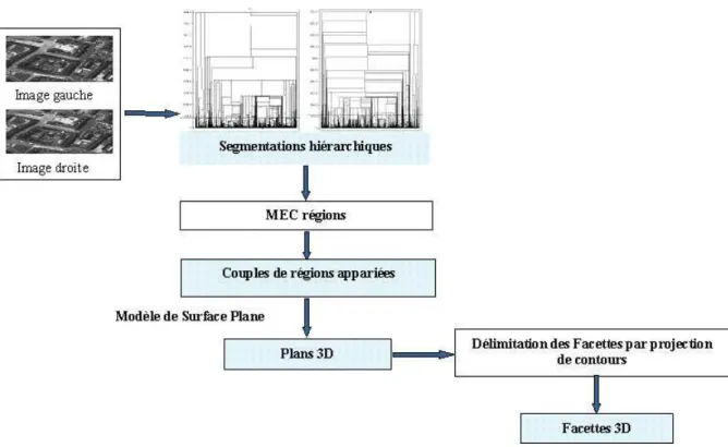 Fig. 6.1  S
héma global de la re
onstru
tion des fa
ettes 3D par appro
he région
