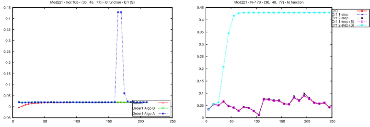 Figure 1.5: Quantizatio n lter estimator for SVM using intuitive rst order s
hemes as