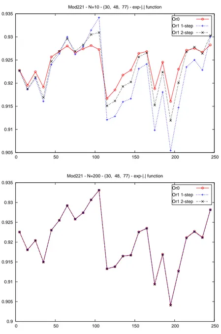 Figure 1.6: Horizon varying ee
t on quantization based lters for SVM (top: Π ˆ . f 2 for