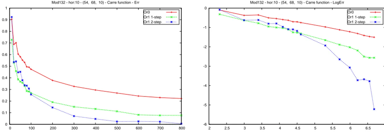 Figure 2.1: Quantizatio n lter estimator errors for 3 -dimensional Kalman 
ase as a fun
tion of the quantizer size N k (top: kΠ 10 f 2 − ˆ Π 10 f 2 k 2 , bottom: log-log s
ale representation) .