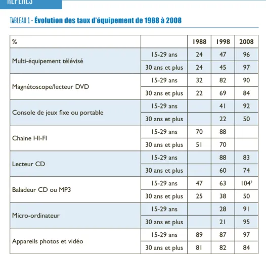 TABLEAU 1 -   Évolution des taux d’équipement de 1988 à 2008 