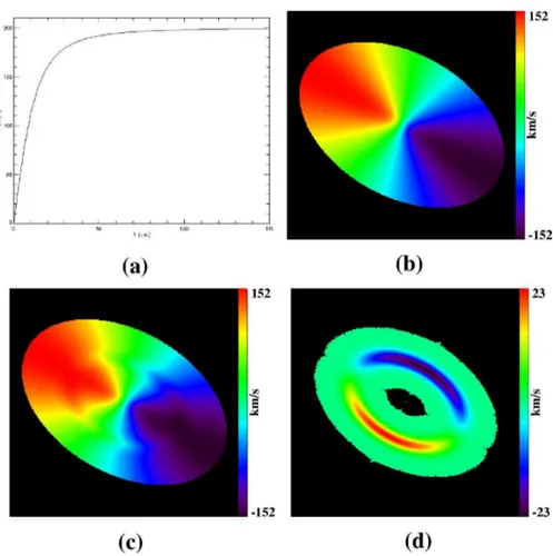 Fig. 3.4 – Simulations num´eriques de champs de vitesse. (a) : courbe de rotation plate utilis´ee pour simuler une rotation axysim´etrique ; les unit´es de l’axe des  abs-cisses sont arbitraires (pixels)