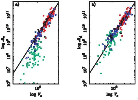 Fig. 1.2 – Relations de Tully-Fisher (McGaugh et al., 2000) : (a) selon la masse stellaire ; (b) selon la masse baryonique