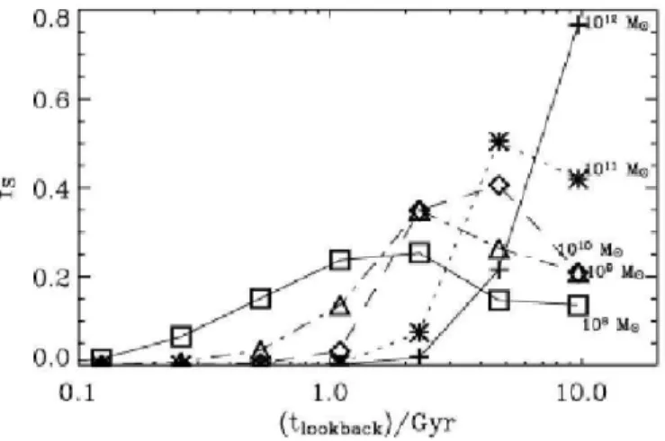 Fig. 1.6 – Fraction de la masse stellaire totale observ´ee cr´e´ee en fonction du temps (Jimenez et al