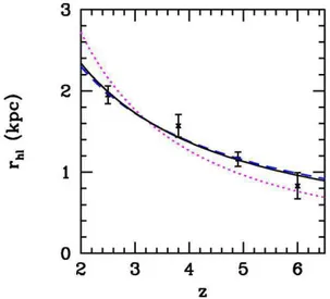 Fig. 2.2 – Evolution en taille des galaxies (Bouwens et al., 2004) : moyenne du rayon contenant la moiti´e de la lumi`ere en fonction de z