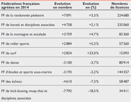 Tableau 3 principales évolutions du nombre de licences distribuées par les  fédérations unisport non olympiques