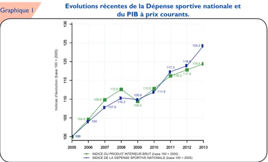 Graphique 1 Evolutions récentes de la Dépense sportive nationale et   du PIB à prix courants