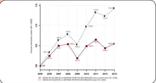 Graphique 2 Evolutions de la Dépense sportive des ménages, en valeur et en volume. 