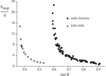 Fig. 3.4 – Courbes h stop (θ). L’angle asymptotique limite θ r diﬀ` ere selon la nature des grains.