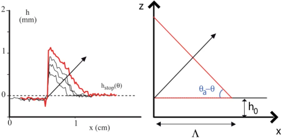 Fig. 3.8 – R´egime ”bulldozer”. a Proﬁl laser. b Sch´ema du proﬁl.