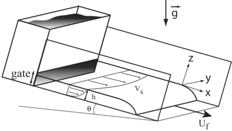 Fig. 4.1 – Sch´ema de l’exp´erience pour les ´ecoulements stationnaires uniformes de sable sur la feutrine