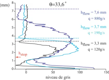 Fig. 4.23 – Proﬁl d’intensit´e pour trois d´ebits diﬀ´erents q pour un angle θ = 33, 6 ◦ ﬁx´ e