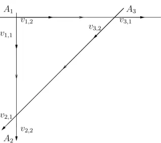 Figure 7.1: Here is how F (RP ˜ 2 , 3) can be oriented: take some