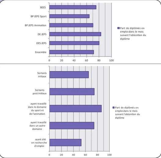 Graphique 2 Temps d’accès au premier emploi2