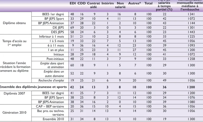 Graphique 3 Métier exercé sur le premier emploi