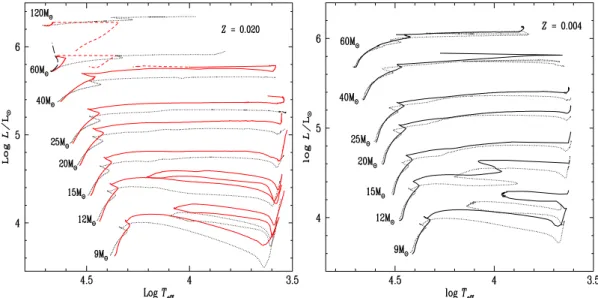 Graphique de droite : comparaisons des chemins ´evolutifs sans (en pointill´es) et avec (traits pleins) rotation initiale (V 0 = 300km s −1 ) pour les ´etoiles du Grand Nuage de Magellan