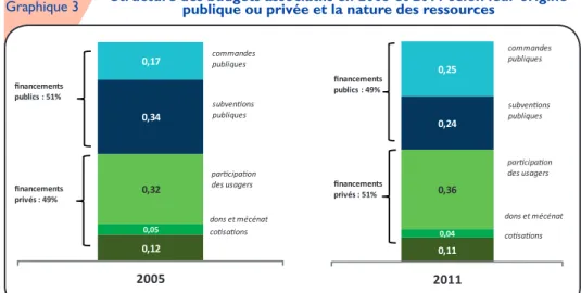 Graphique 3 Structure des budgets associatifs en 2005 et 2011 selon leur origine  publique ou privée et la nature des ressources 