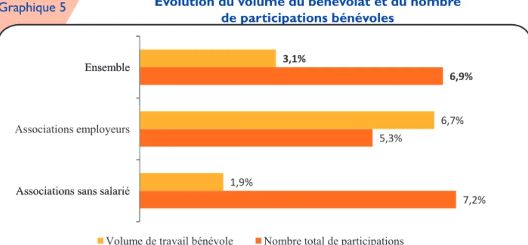 Graphique 5 Évolution du volume du bénévolat et du nombre  