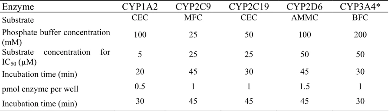 Table 3.1 : Paramètres cinétiques des couples enzyme/substrat et paramètres pour l’exécution du test 