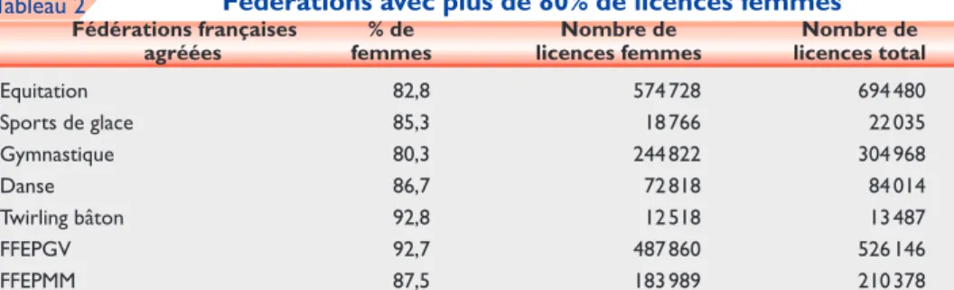 tableau 1 ). En ce qui concerne les fédérations  unisport, cette proportion est d’environ 30 %