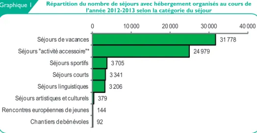 Graphique 1 31 778 24 979 3 705 3 341 3 206 379 144 920 10 000 20 000 30 000 40 000Séjours de vacancesSéjours "activité accessoire"*Séjours sportifs