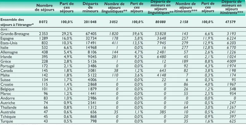 Tableau 3 Départs	de mineurs	en séjours itinérants***Nombrede séjoursPart decesséjoursDépartsde mineursNombre	deséjourslinguistiques**Part	decesséjoursDéparts	demineurs	enséjourslinguistiques**Nombre	deséjoursitinérants***Part	decesséjours